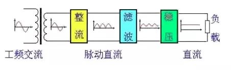 交流電源轉(zhuǎn)換成直流電源是如何實現(xiàn)的？,可控硅整流器,制氫用整流器,高頻直流電源,高頻直流電源改造,蓄電池放電儀,蓄電池巡檢儀,工業(yè)用交流屏,電力工程直流屏,青島UPS電源,青島UPS不間斷電源,青島通信電源,青整匯能